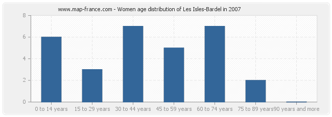 Women age distribution of Les Isles-Bardel in 2007
